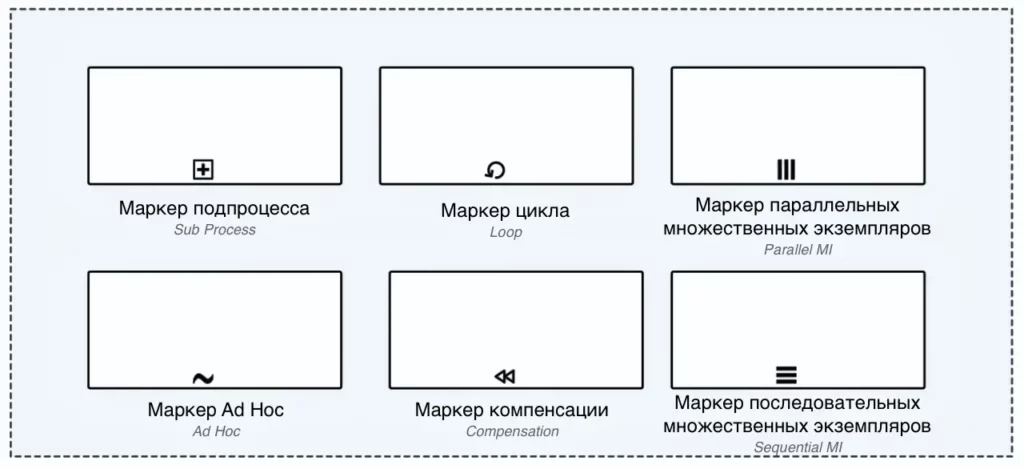 нотация BPMN Маркеры действий