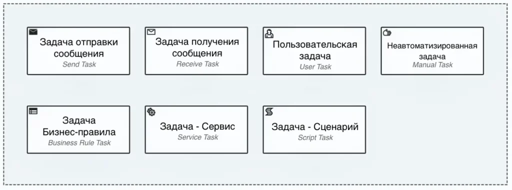 нотация BPMN Типы задач