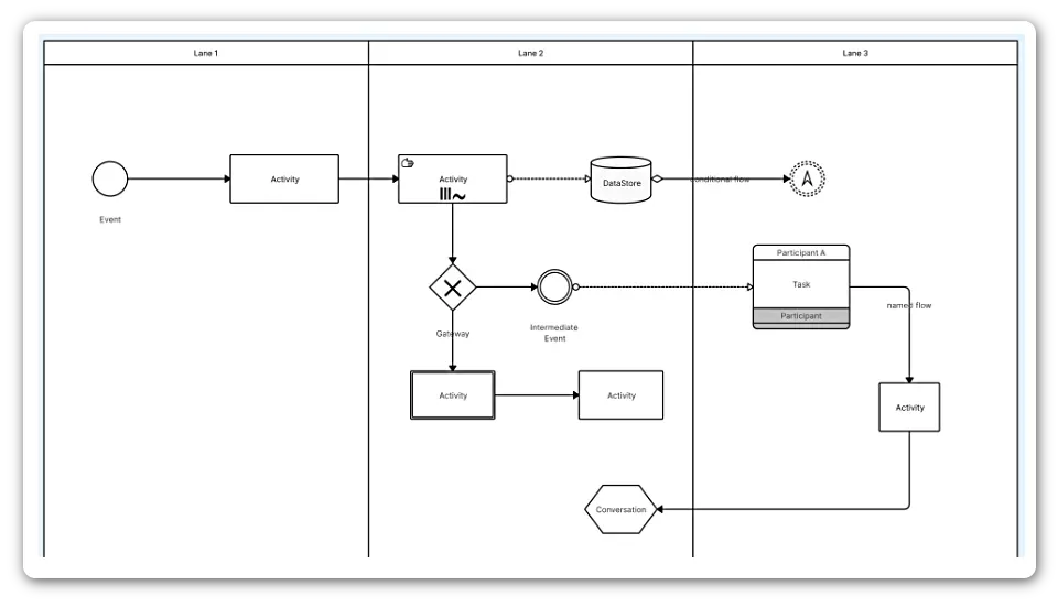 Шаблон диаграммы BPMN Swimlane