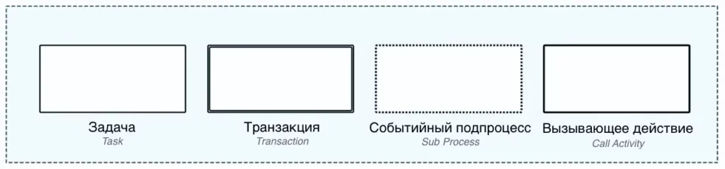 Символы BPMN Виды действий